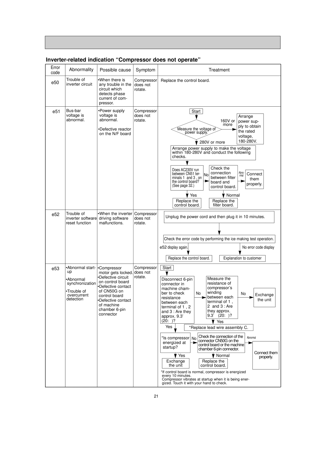 Mitsubishi Electronics MR-G50J-SS-NZ manual Inverter-related indication Compressor does not operate 