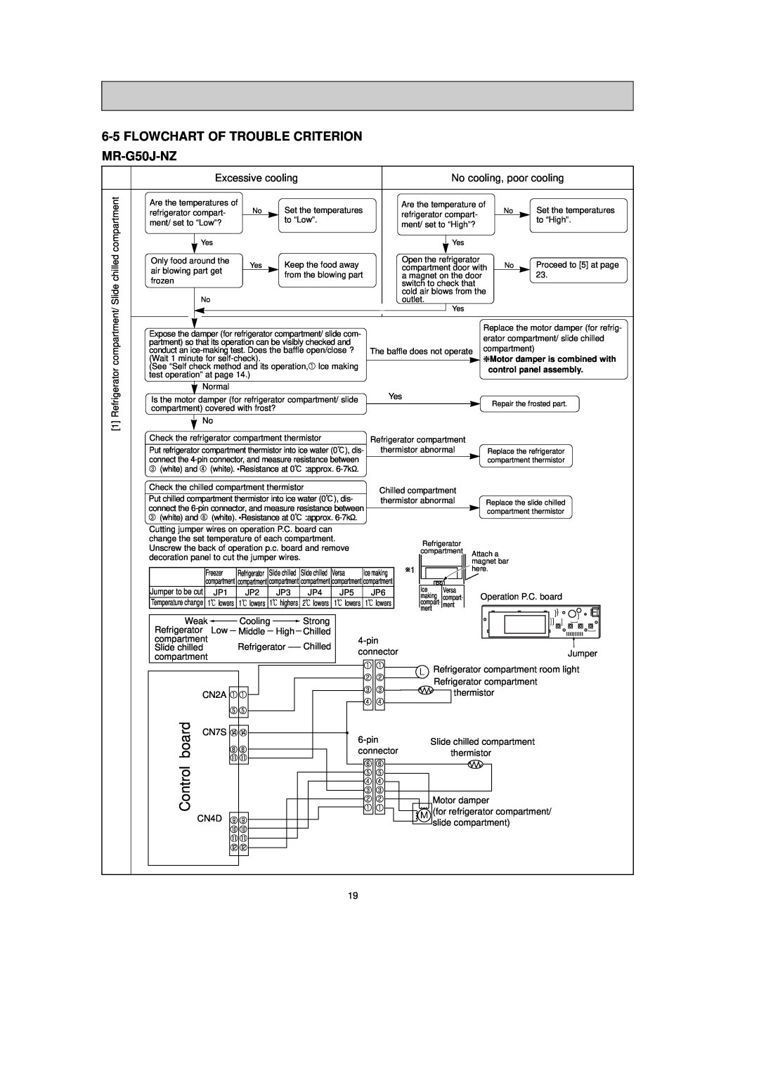 Mitsubishi Electronics MR-G50J-SS-NZ manual FLOWCHART OF TROUBLE CRITERION MR-G50J-NZ, Excessive cooling, Control, board 