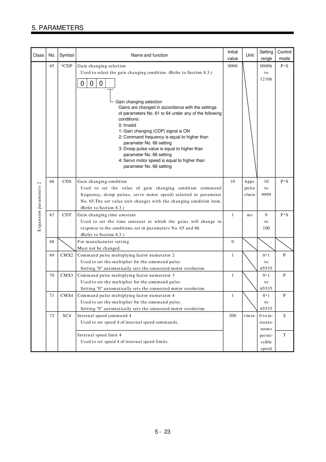 Mitsubishi Electronics MR-J2S- A instruction manual CMX3, CMX4 