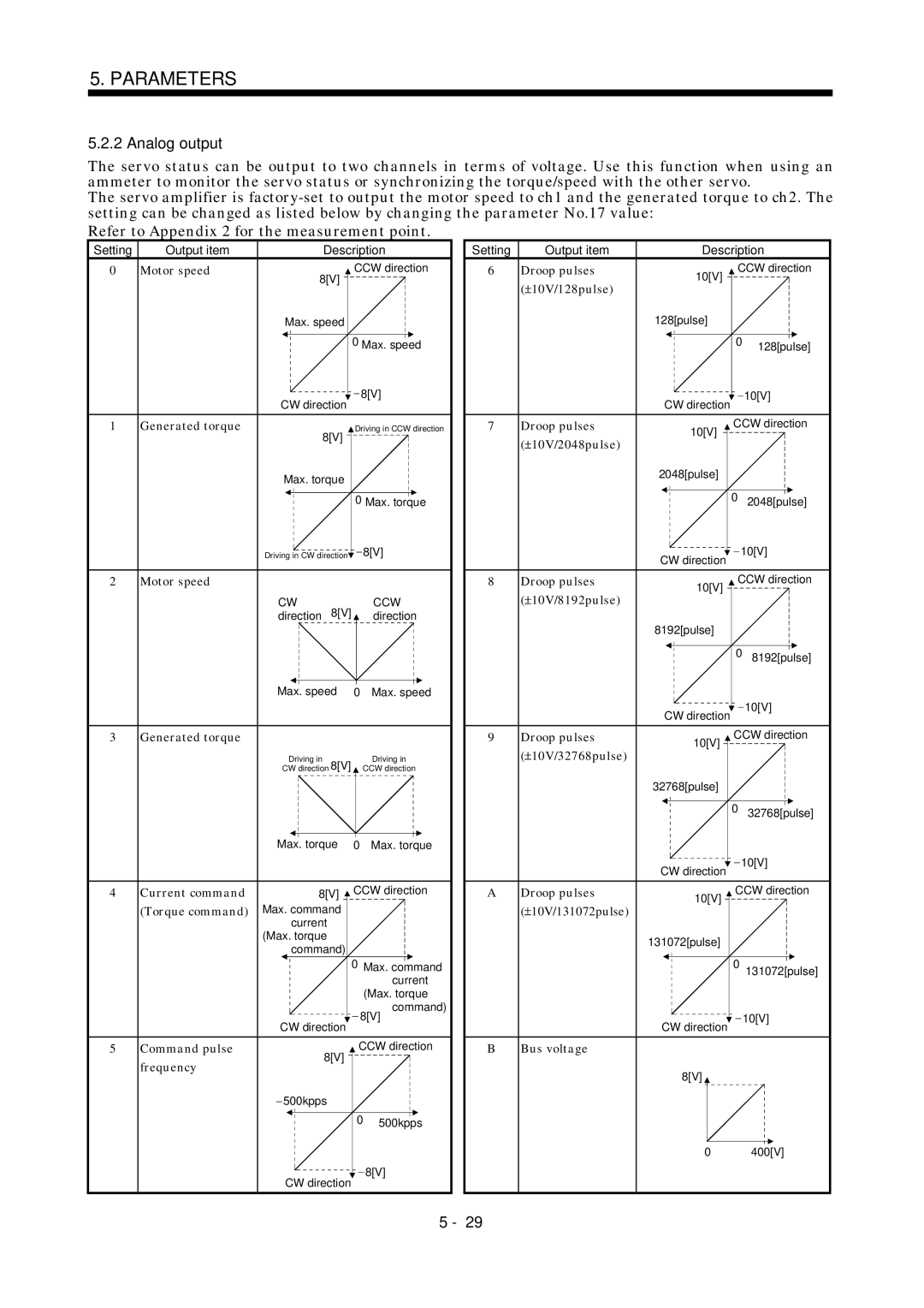 Mitsubishi Electronics MR-J2S- A instruction manual Analog output 