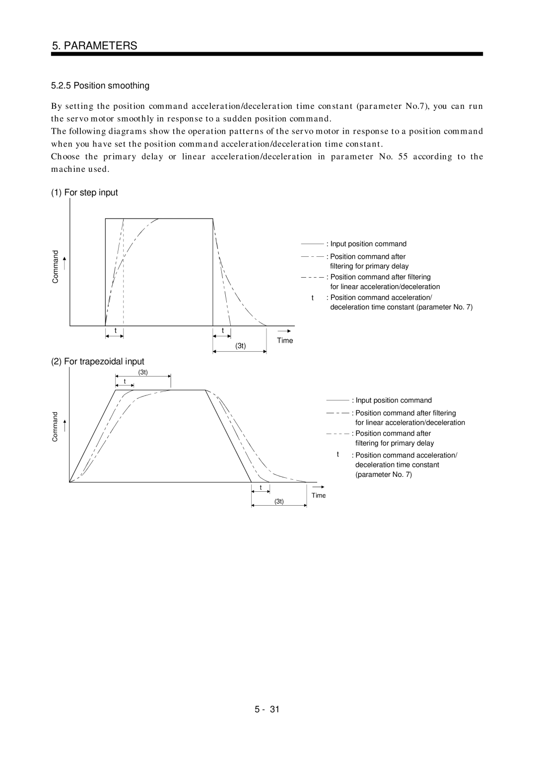 Mitsubishi Electronics MR-J2S- A instruction manual Position smoothing, For step input, For trapezoidal input 