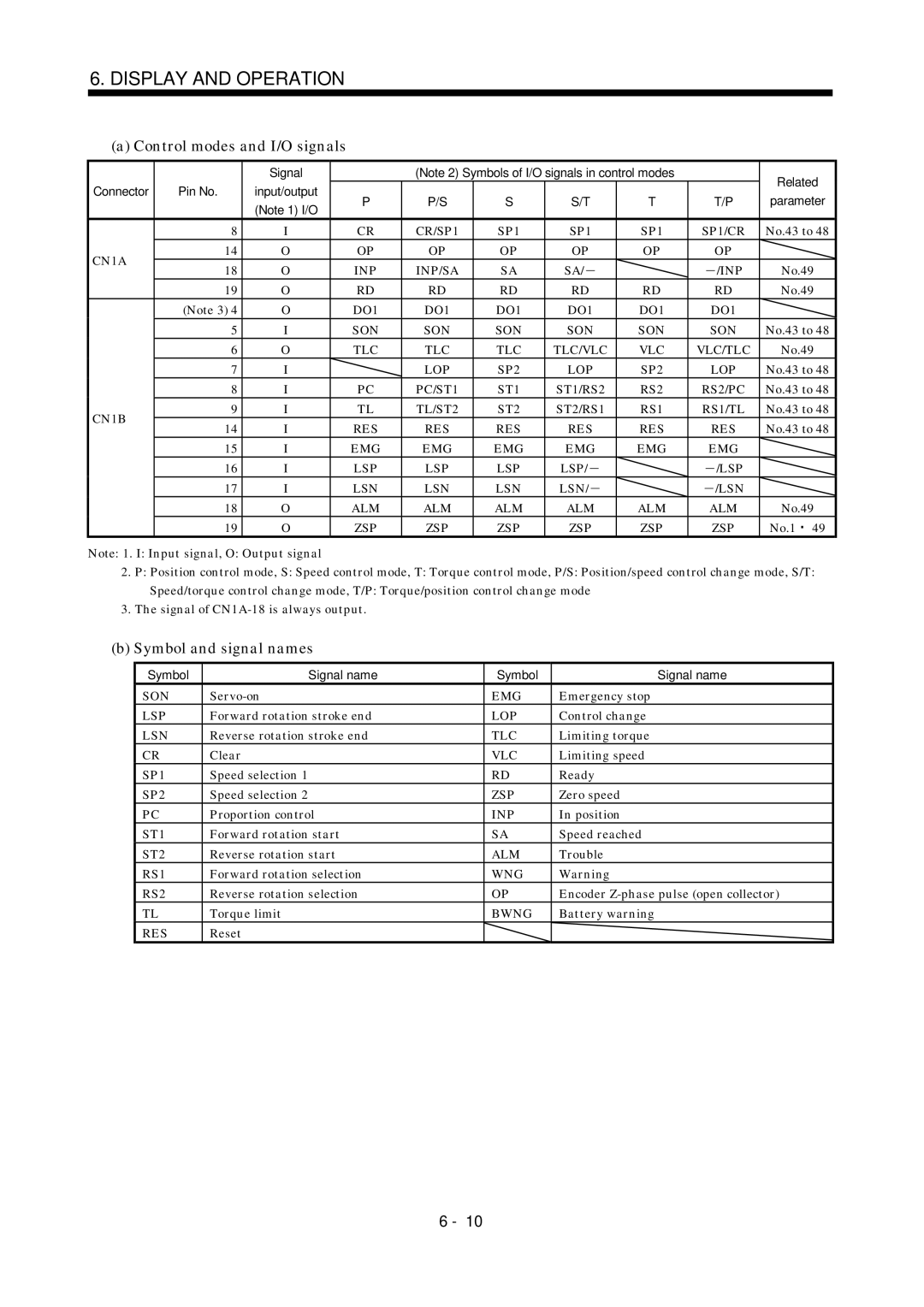 Mitsubishi Electronics MR-J2S- A instruction manual Control modes and I/O signals, Symbol and signal names 