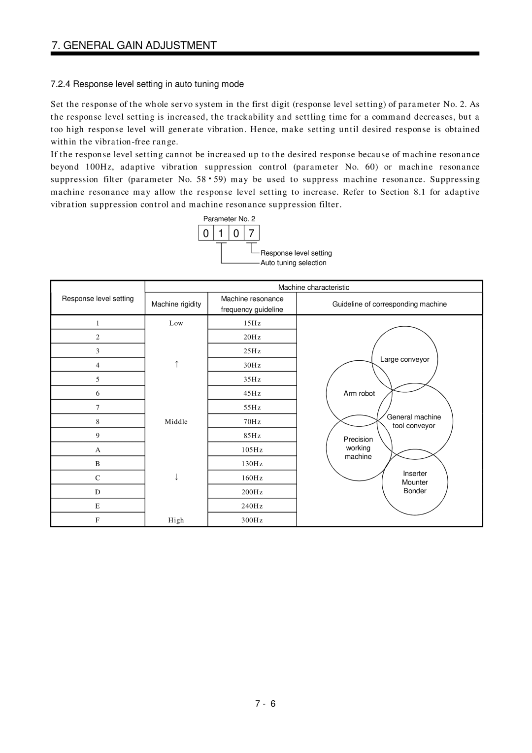 Mitsubishi Electronics MR-J2S- A instruction manual Response level setting in auto tuning mode 