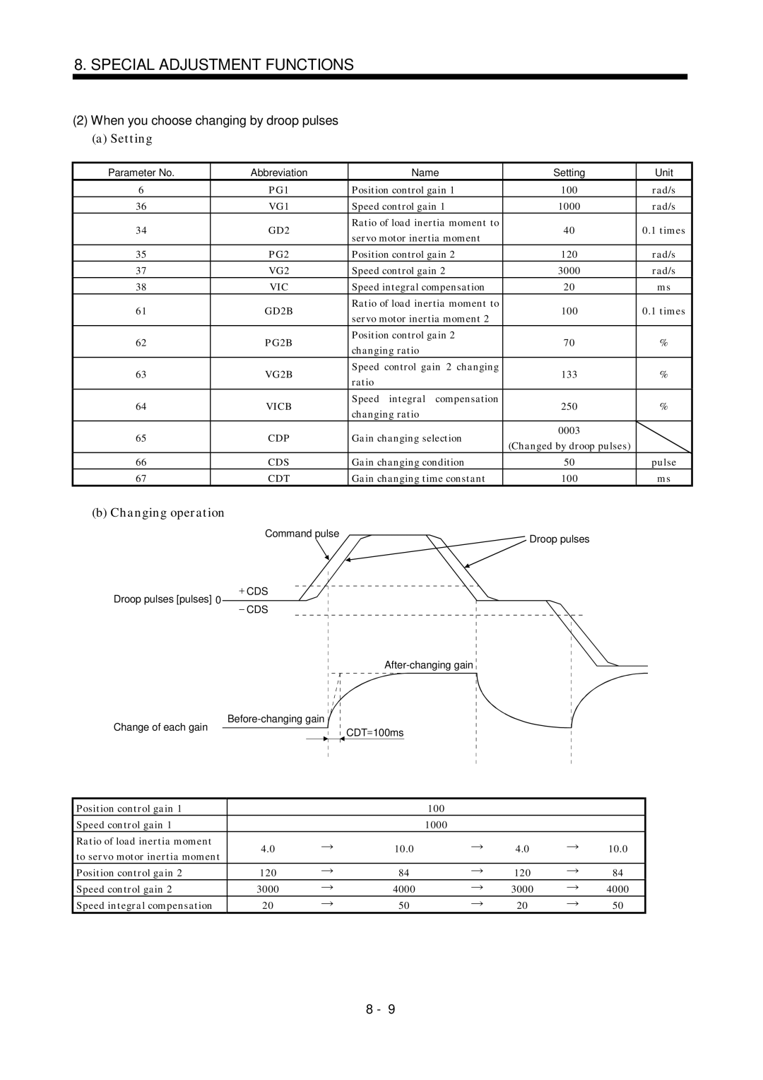 Mitsubishi Electronics MR-J2S- A When you choose changing by droop pulses, Speed integral compensation 250 Changing ratio 