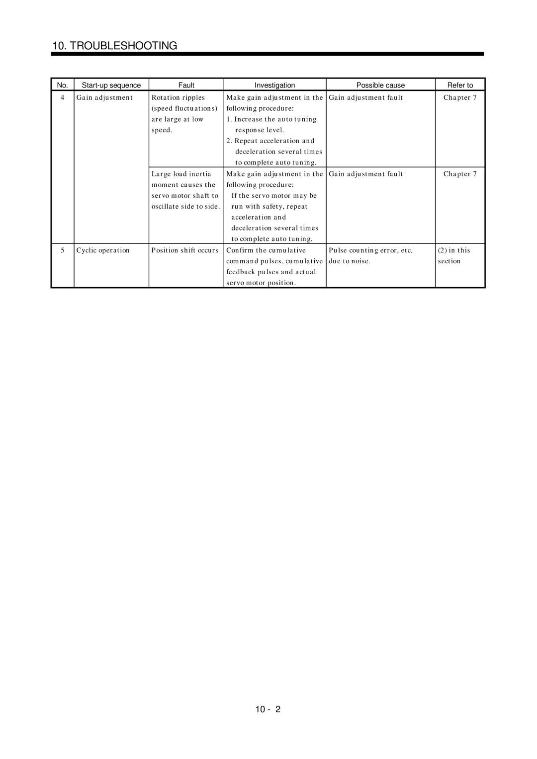 Mitsubishi Electronics MR-J2S- A instruction manual Chapter 