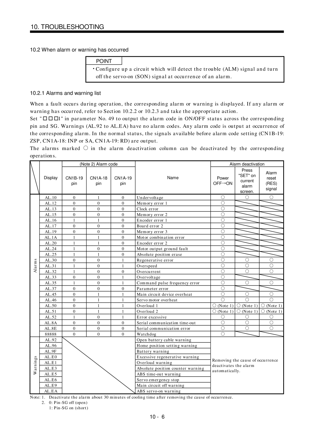 Mitsubishi Electronics MR-J2S- A instruction manual When alarm or warning has occurred, Alarms and warning list 