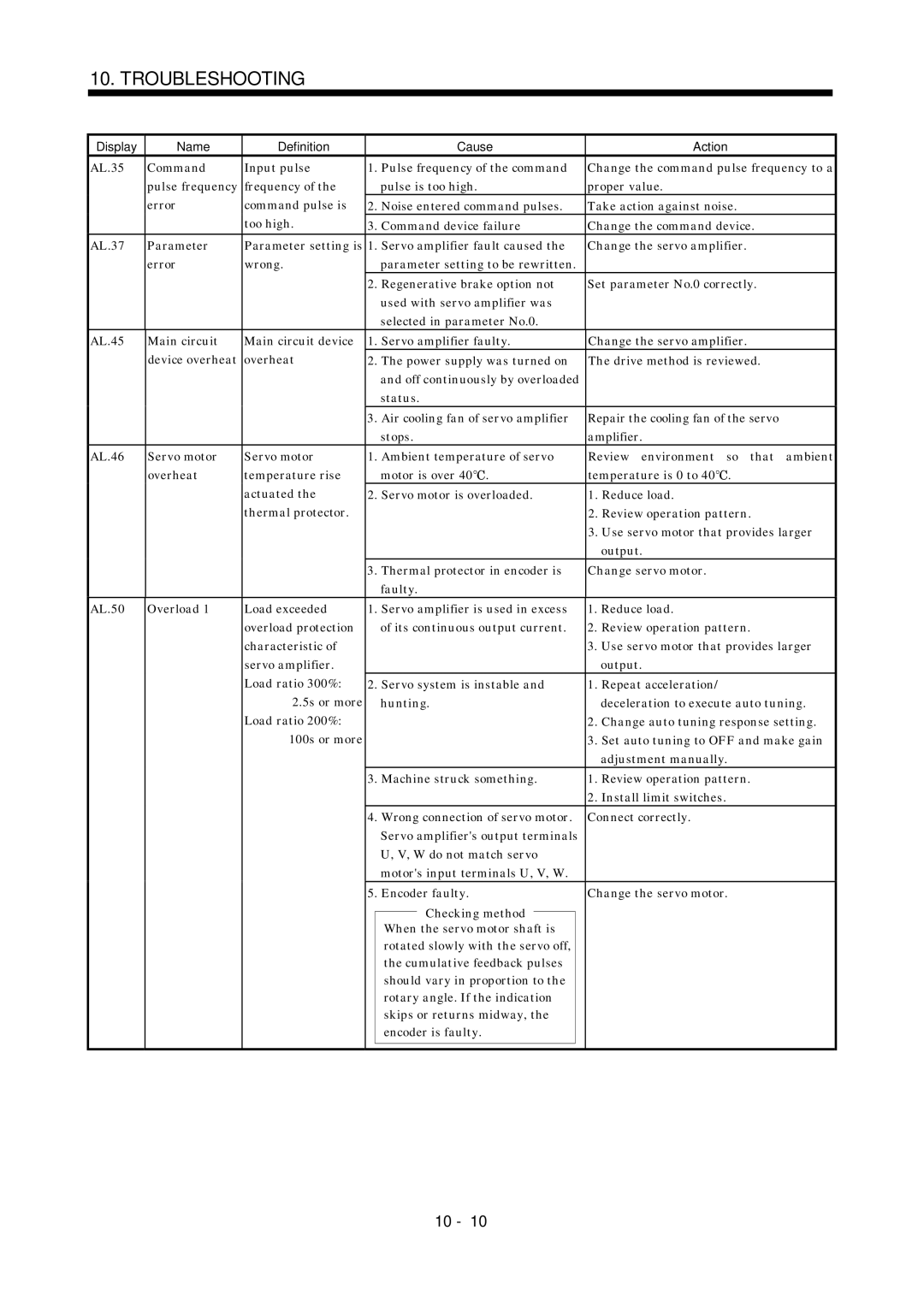 Mitsubishi Electronics MR-J2S- A instruction manual AL.35 Command Input pulse Pulse frequency of the command 