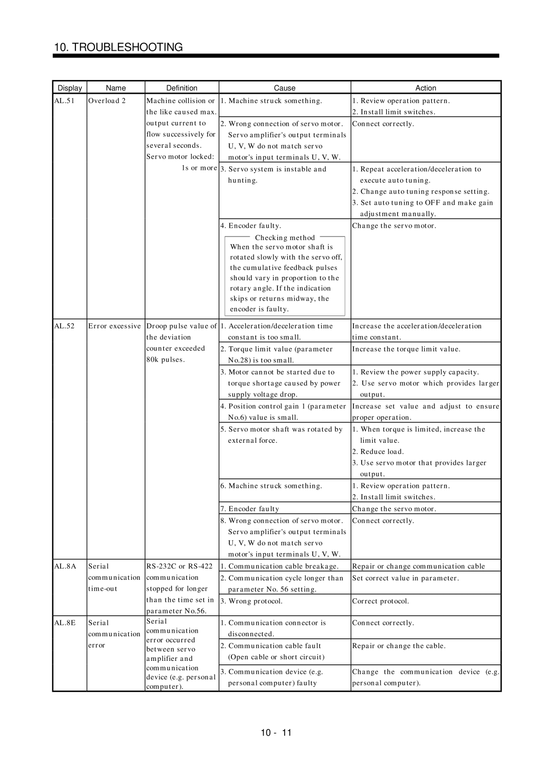 Mitsubishi Electronics MR-J2S- A instruction manual AL.8A, Computer Personal computer faulty 