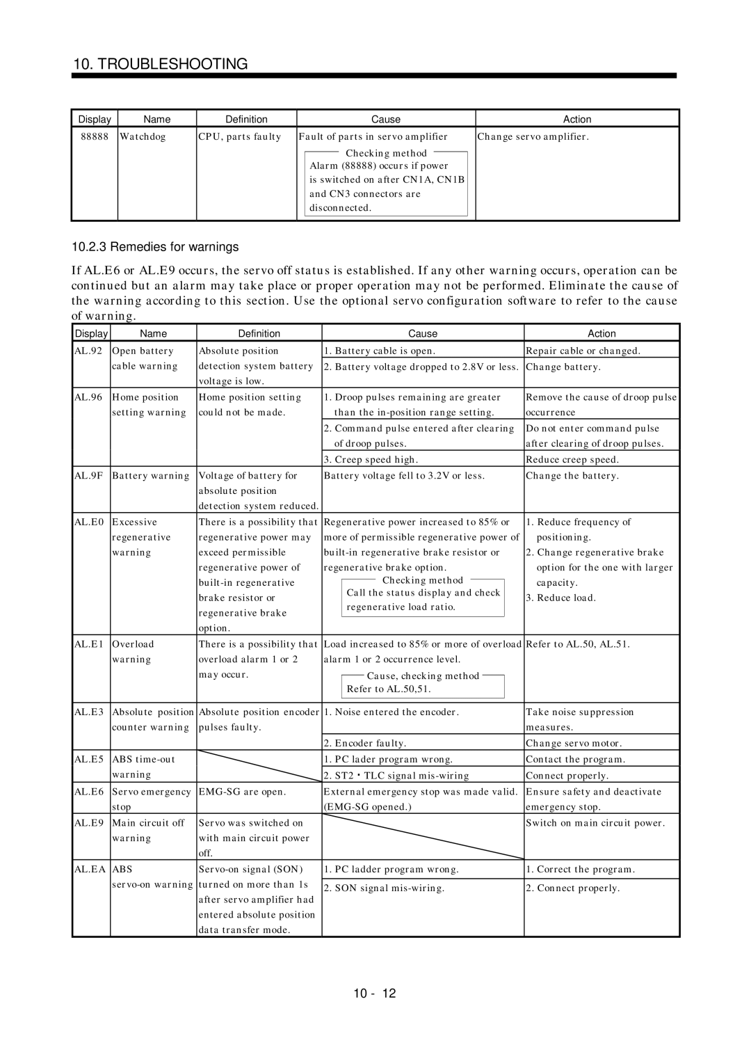 Mitsubishi Electronics MR-J2S- A instruction manual Remedies for warnings, Al.Ea Abs 