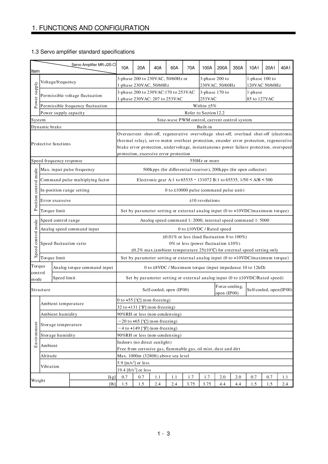 Mitsubishi Electronics MR-J2S- A instruction manual Servo amplifier standard specifications 