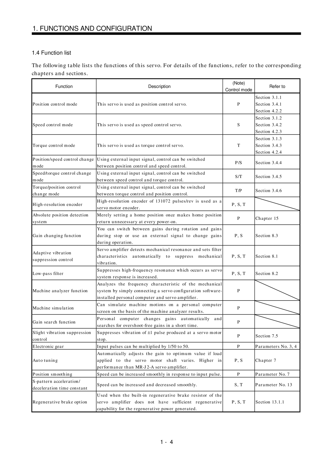 Mitsubishi Electronics MR-J2S- A instruction manual Function list, Section, Parameter No 