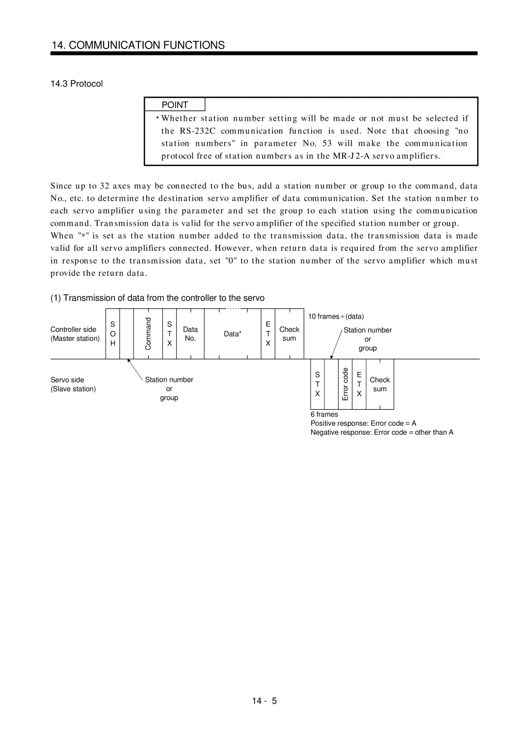 Mitsubishi Electronics MR-J2S- A instruction manual Protocol, Transmission of data from the controller to the servo 