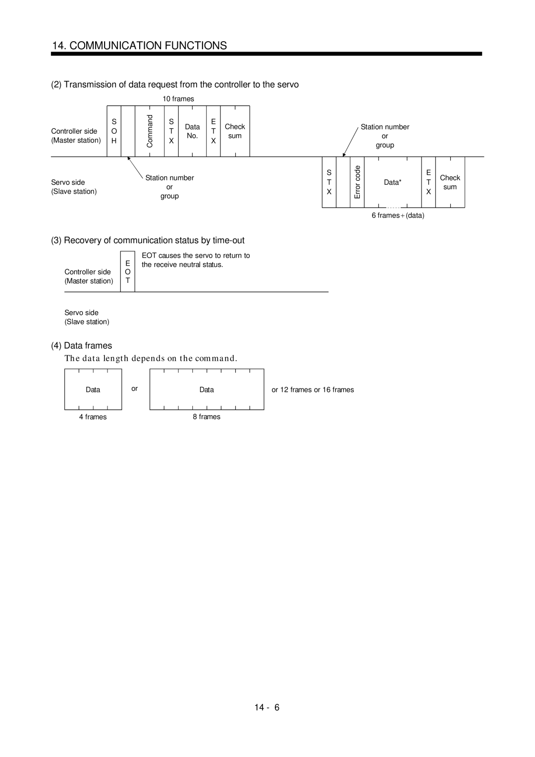 Mitsubishi Electronics MR-J2S- A instruction manual Recovery of communication status by time-out, Data frames 