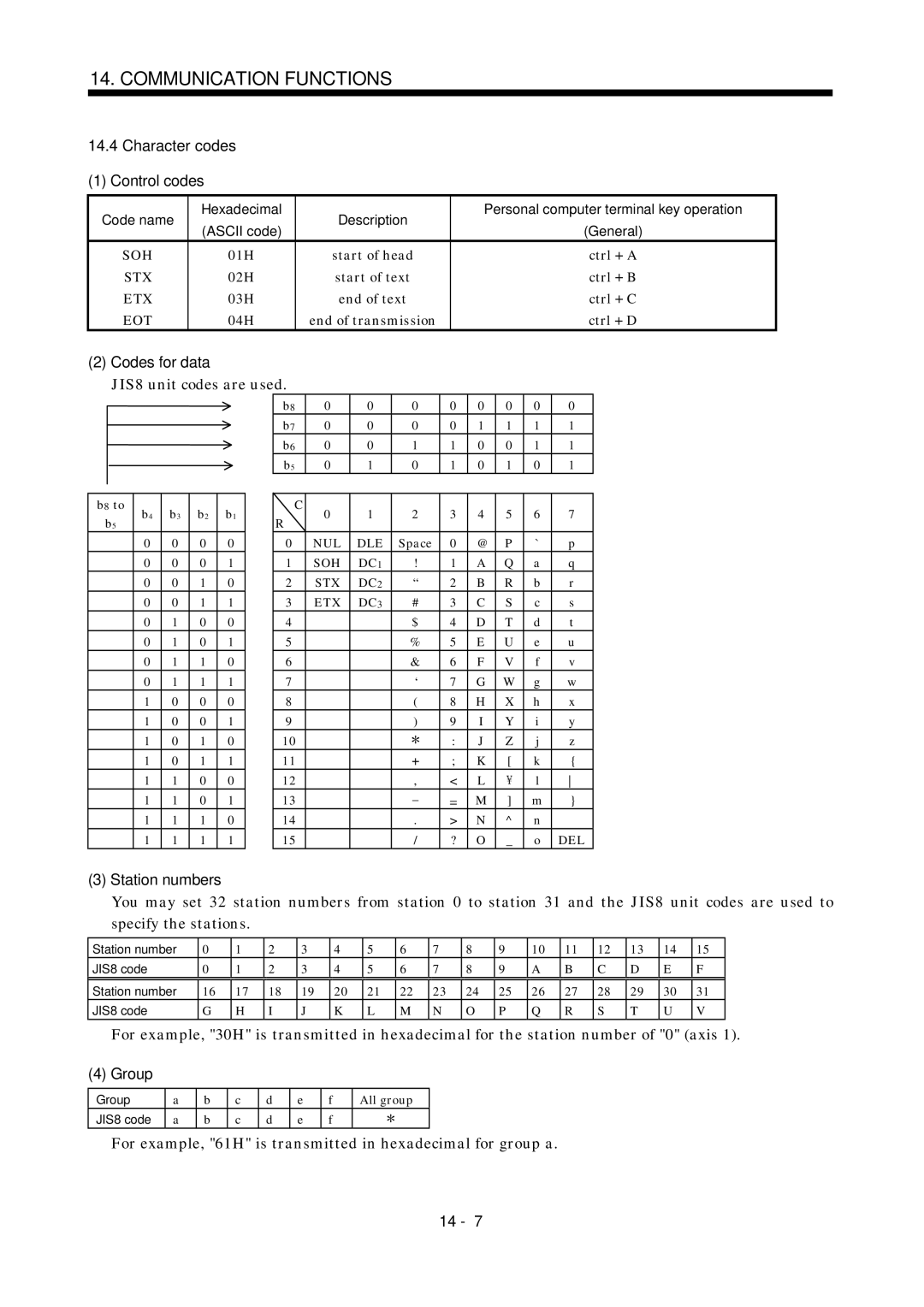 Mitsubishi Electronics MR-J2S- A JIS8 unit codes are used, For example, 61H is transmitted in hexadecimal for group a 