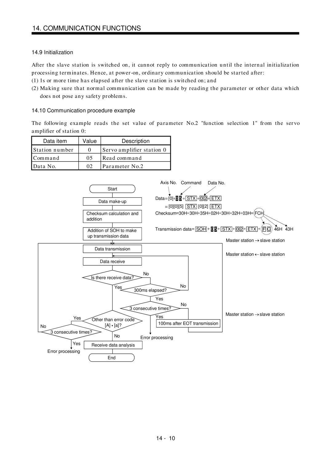 Mitsubishi Electronics MR-J2S- A Initialization, Communication procedure example, Data item Value Description, Stx, Fch 