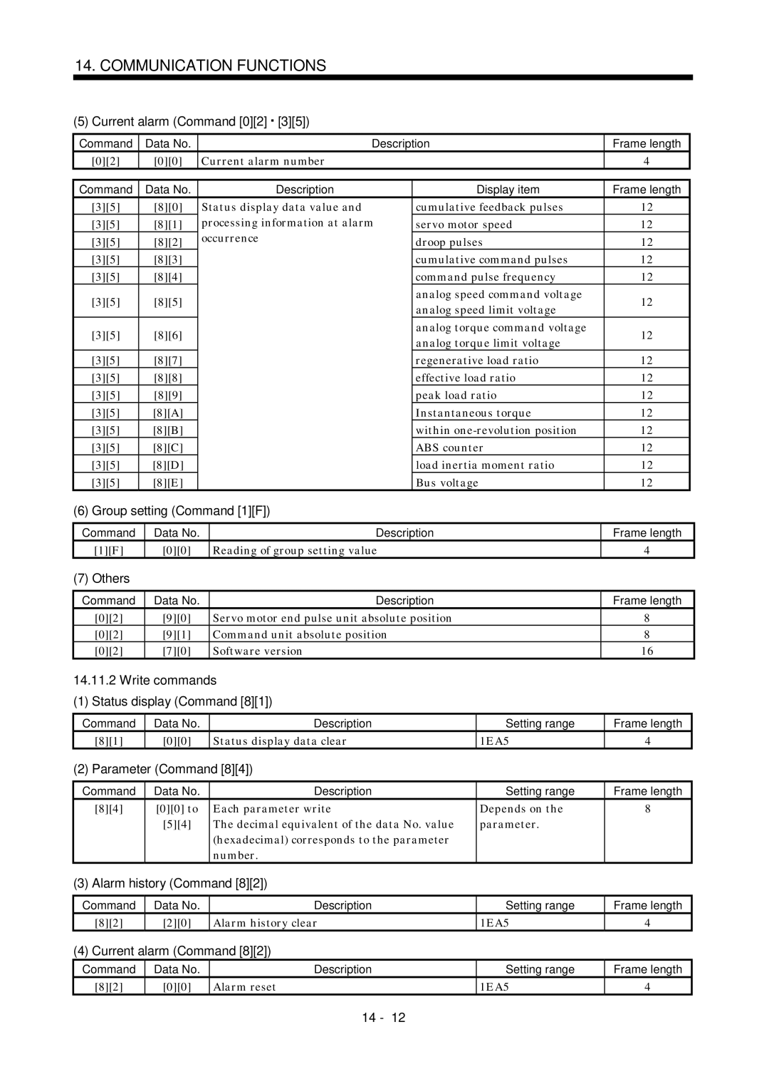 Mitsubishi Electronics MR-J2S- A Current alarm Command 02, Group setting Command 1F, Write commands Status display Command 