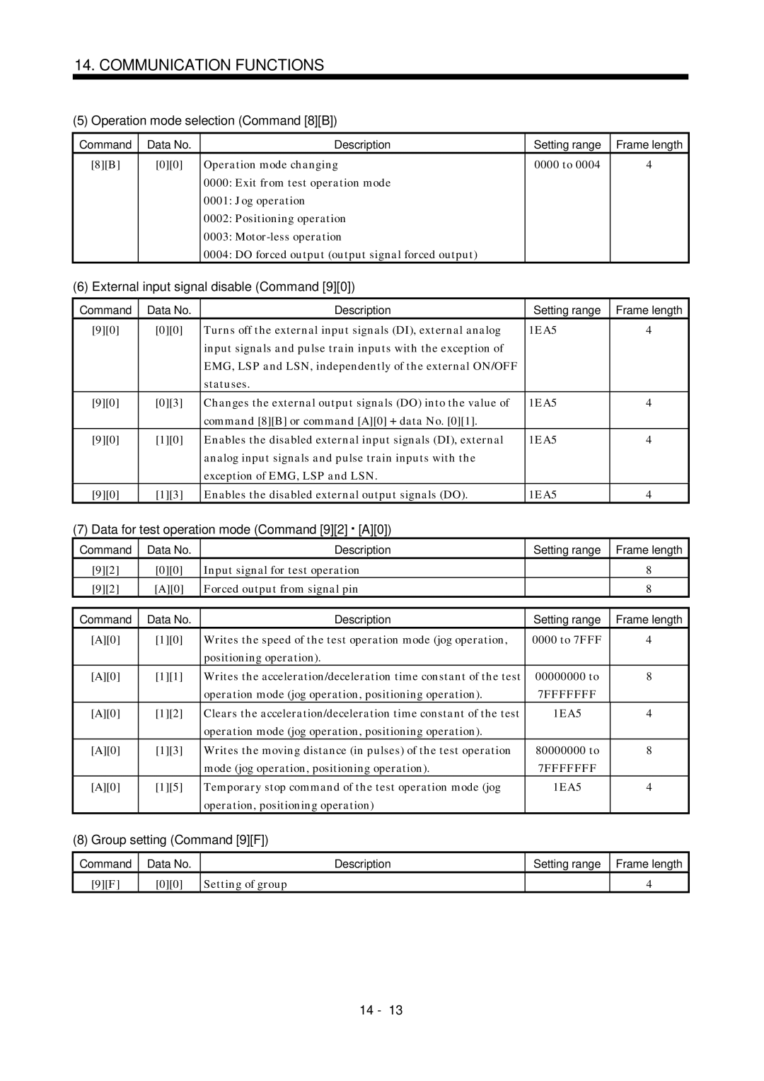 Mitsubishi Electronics MR-J2S- A Operation mode selection Command 8B, External input signal disable Command, 7FFFFFFF 