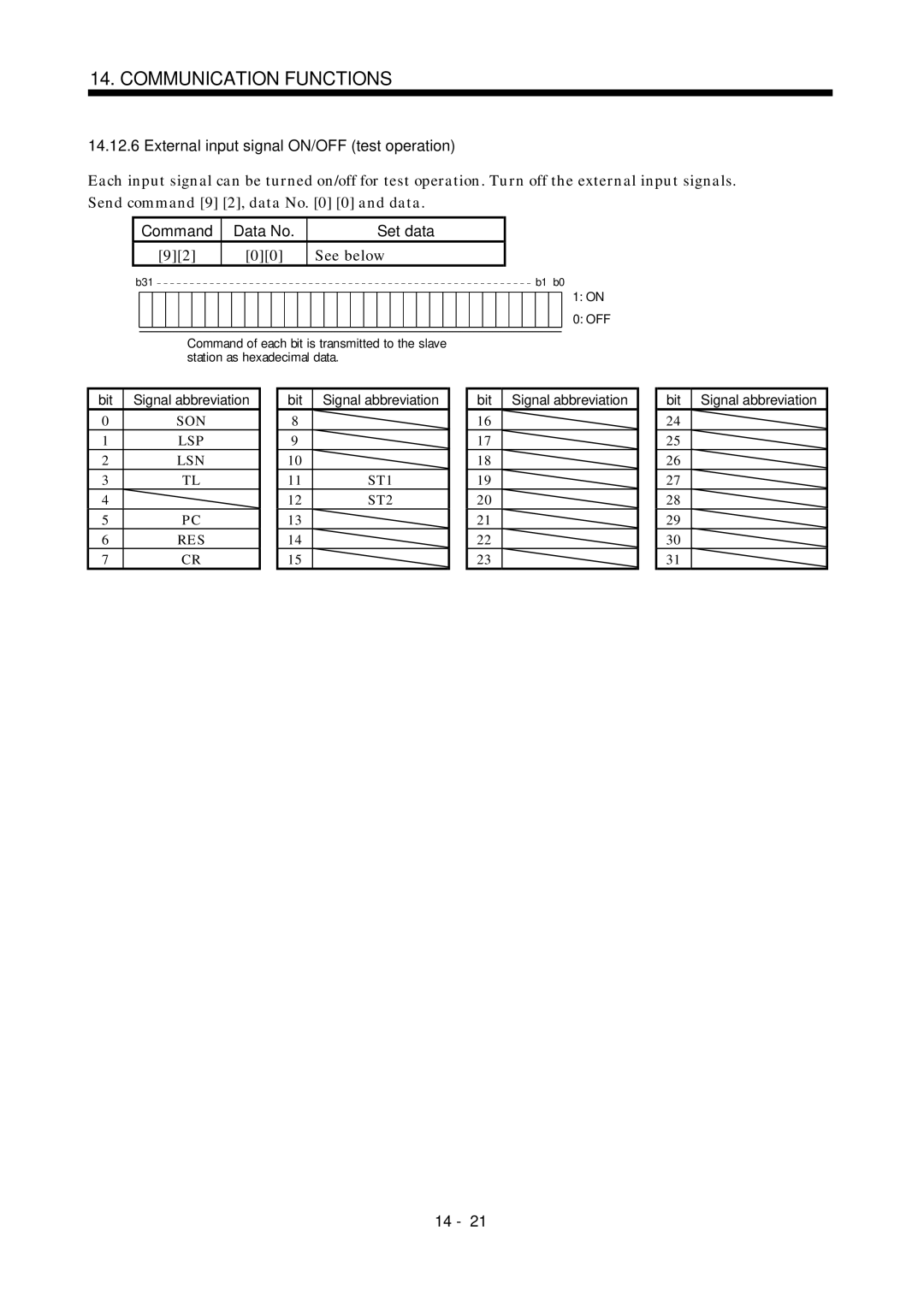 Mitsubishi Electronics MR-J2S- A instruction manual External input signal ON/OFF test operation, Command Data No Set data 