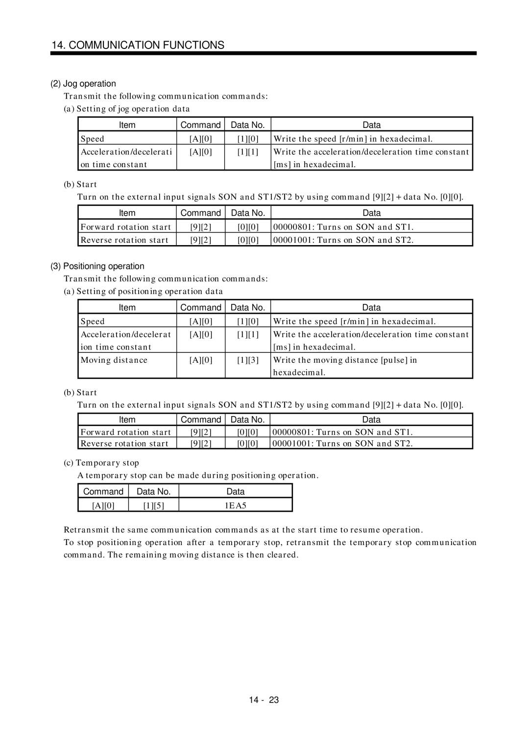 Mitsubishi Electronics MR-J2S- A instruction manual Jog operation 