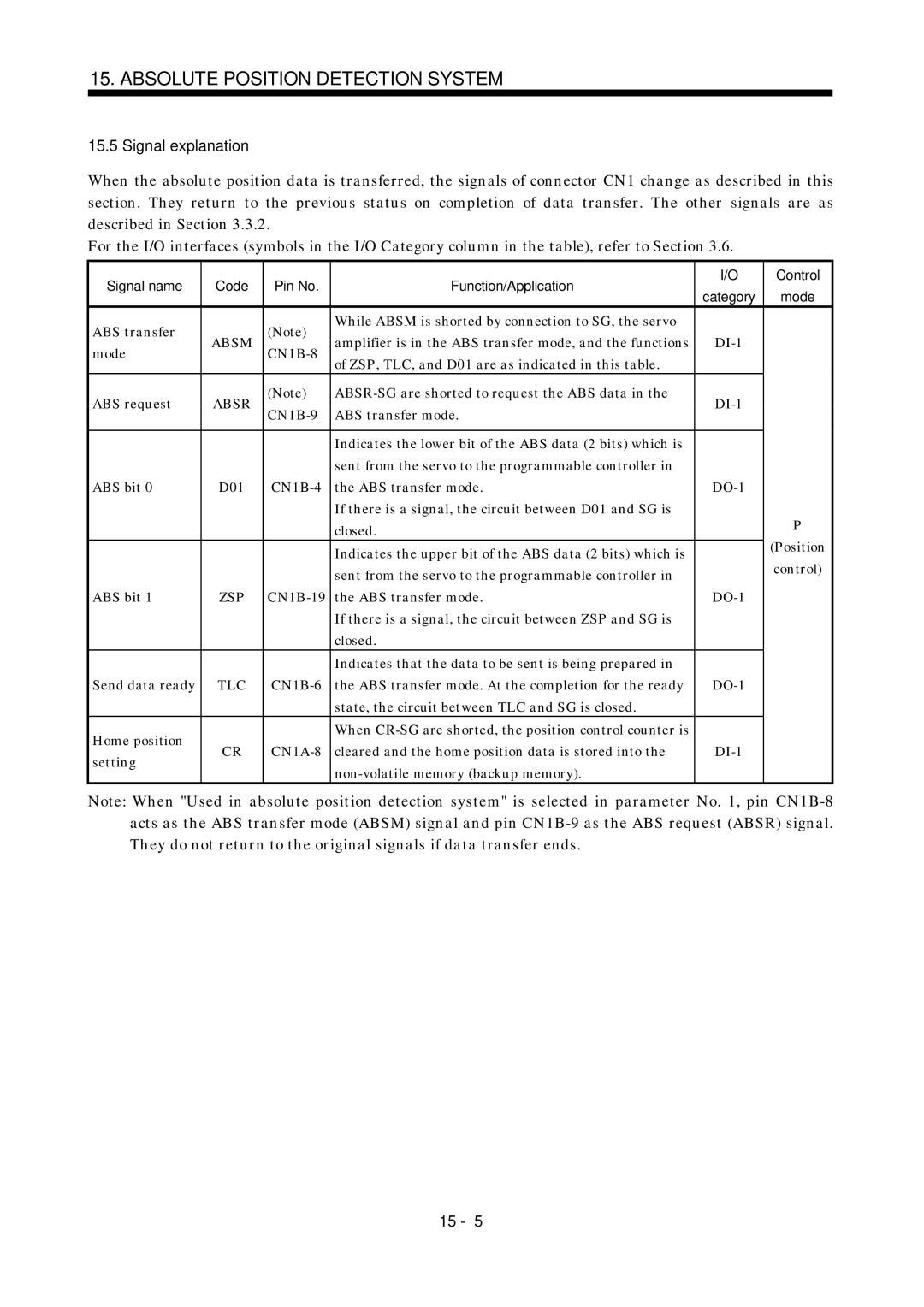 Mitsubishi Electronics MR-J2S- A Signal explanation, Absm, Amplifier is in the ABS transfer mode, and the functions, Absr 