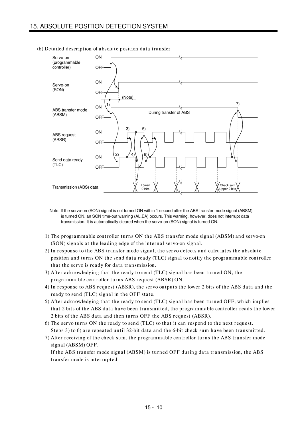 Mitsubishi Electronics MR-J2S- A instruction manual Detailed description of absolute position data transfer, Son Off 