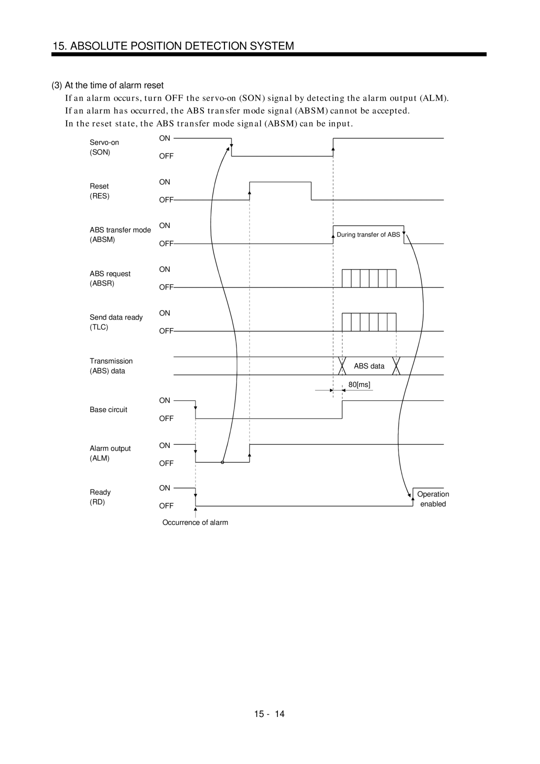 Mitsubishi Electronics MR-J2S- A instruction manual At the time of alarm reset 