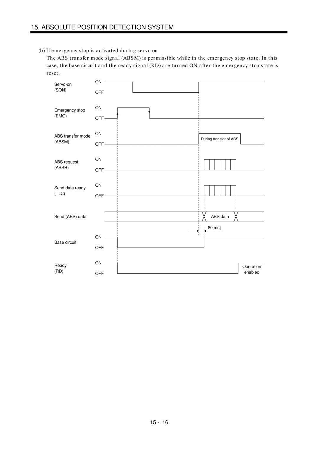 Mitsubishi Electronics MR-J2S- A instruction manual Send ABS data 