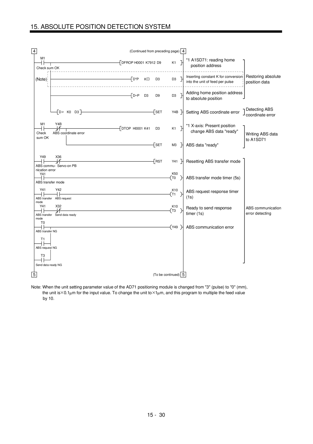 Mitsubishi Electronics MR-J2S- A instruction manual A1SD71 reading home position address 