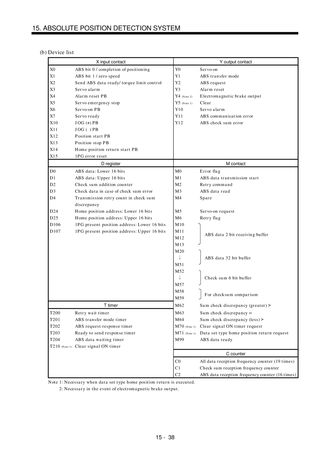 Mitsubishi Electronics MR-J2S- A Electromagnetic brake output, M62 Sum check discrepancy greater T200 Retry wait timer M63 