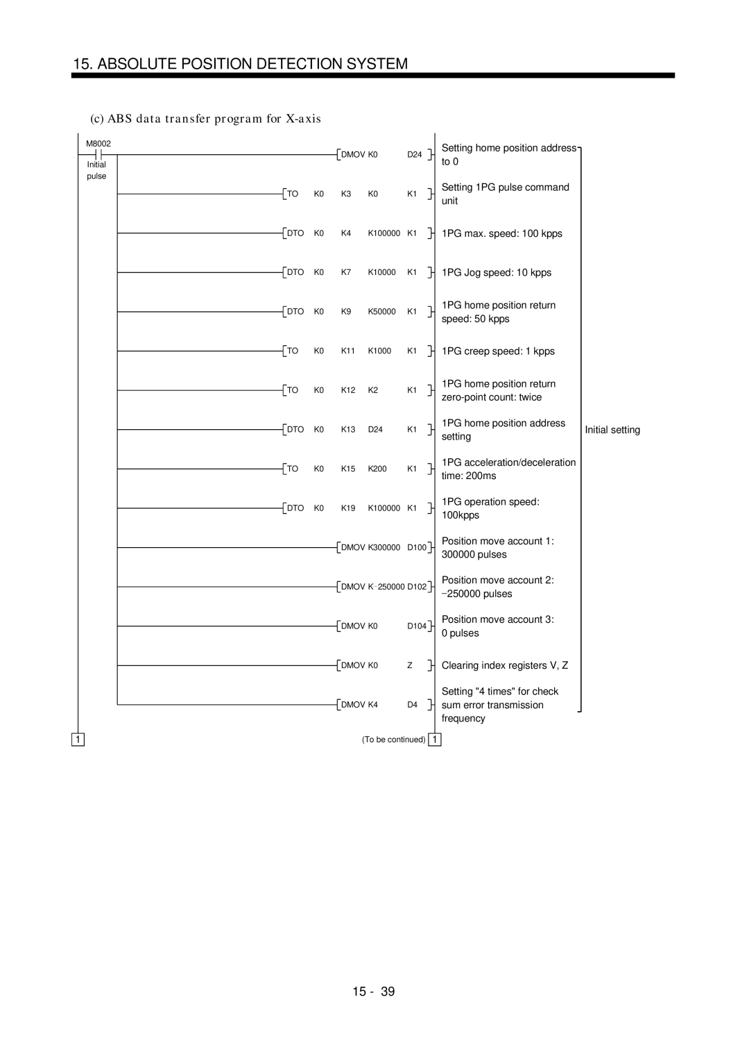 Mitsubishi Electronics MR-J2S- A instruction manual ABS data transfer program for X-axis, To K0 DTO K0 Dmov K0 