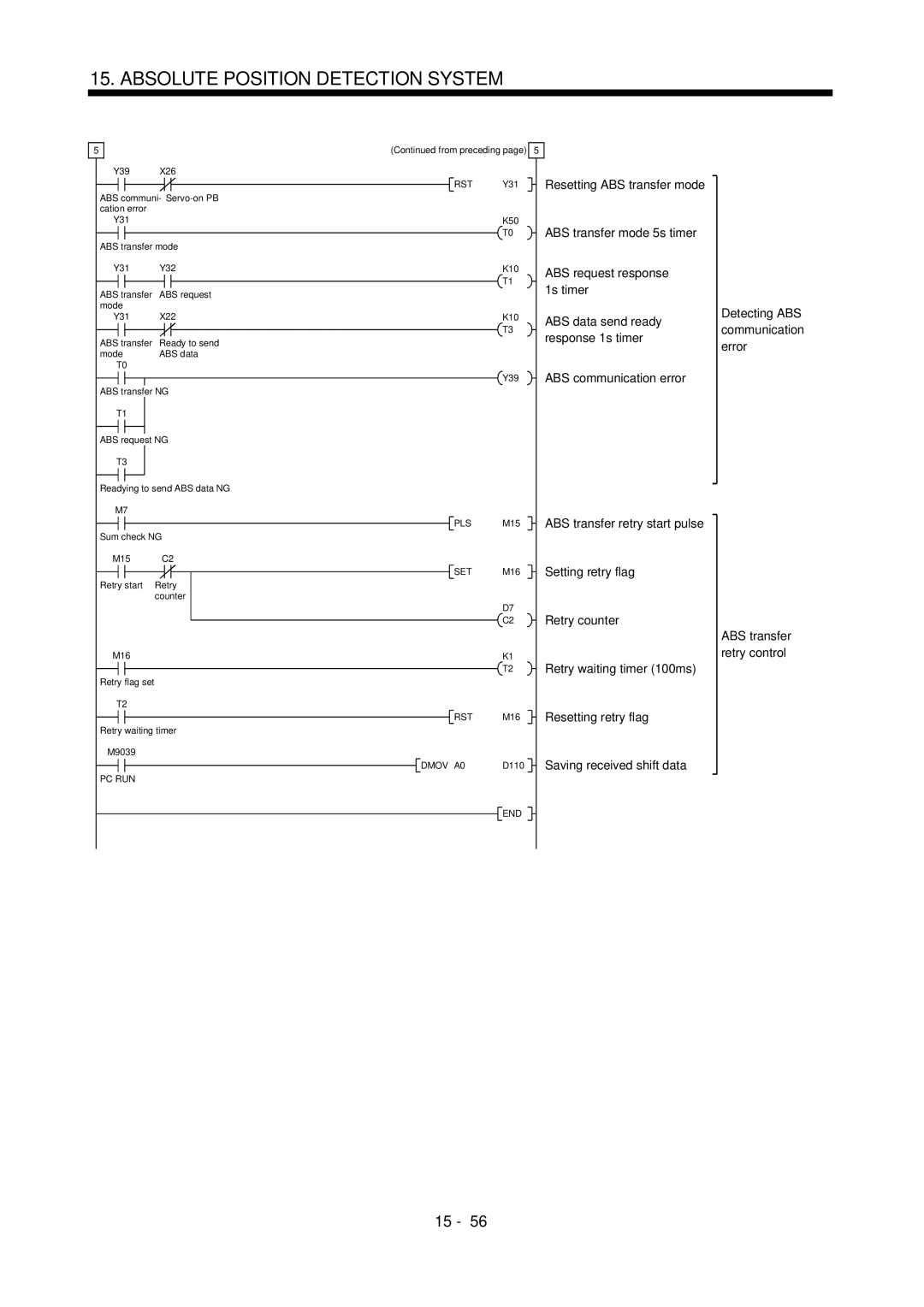 Mitsubishi Electronics MR-J2S- A instruction manual Dmov A0 