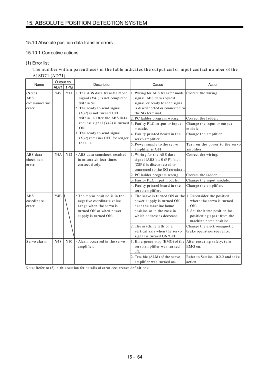 Mitsubishi Electronics MR-J2S- A instruction manual Y4A, ABS Y4B 