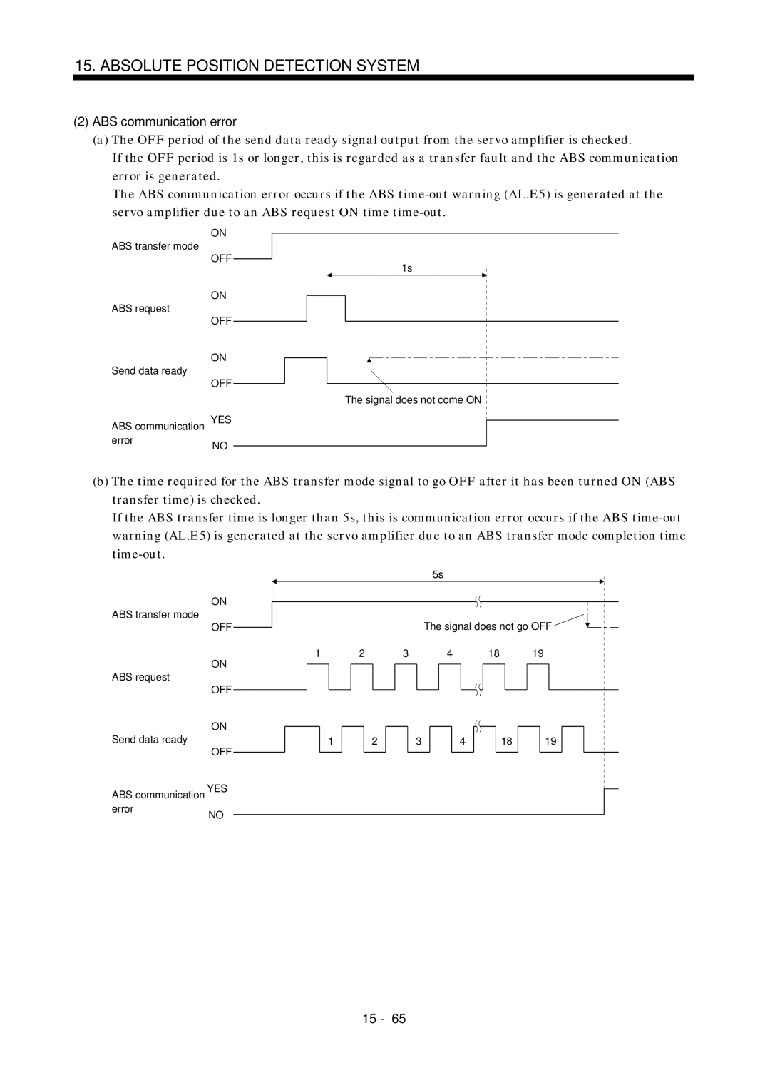 Mitsubishi Electronics MR-J2S- A instruction manual ABS communication error, Off 