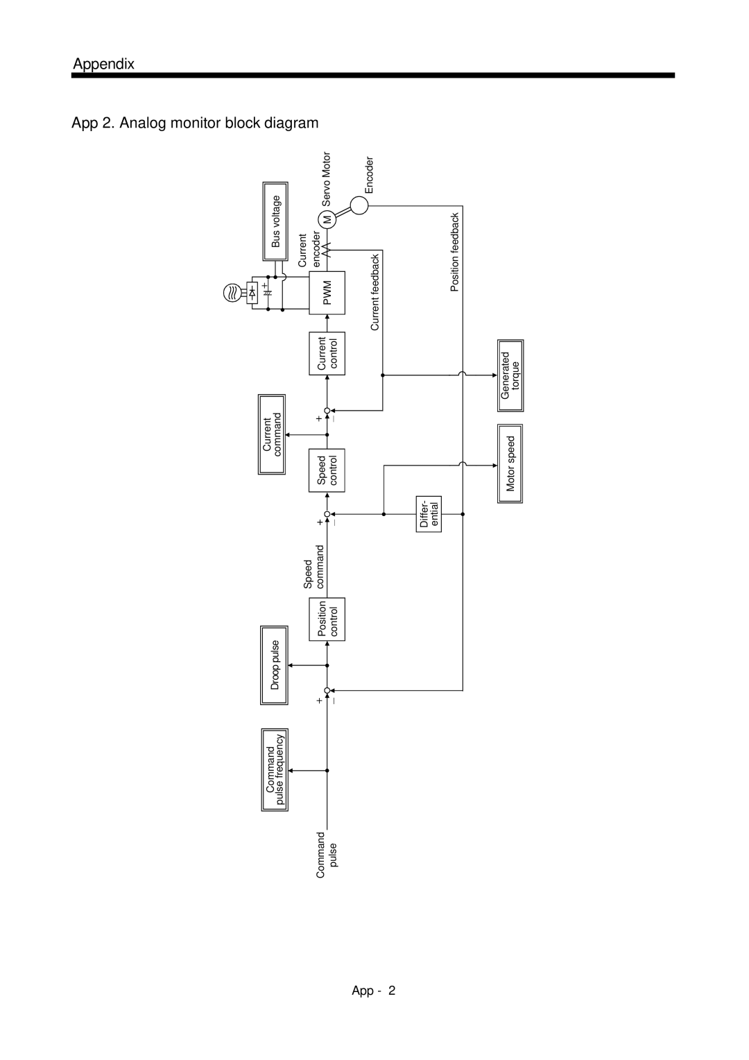 Mitsubishi Electronics MR-J2S- A instruction manual App 2. Analog monitor block diagram Appendix, Pwm 