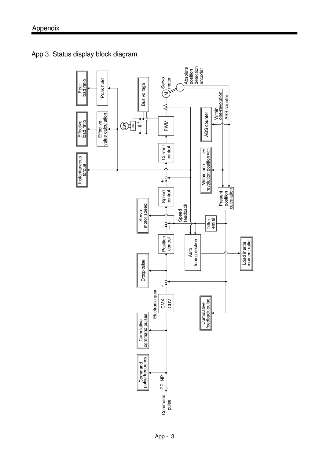 Mitsubishi Electronics MR-J2S- A instruction manual App 3. Status display block diagram Appendix 