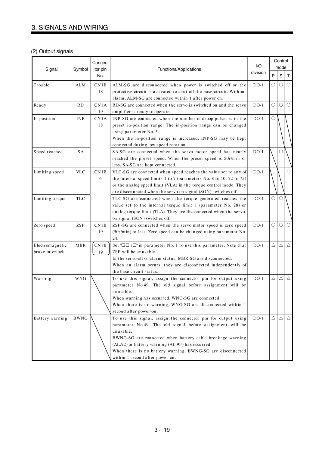 Mitsubishi Electronics MR-J2S- A instruction manual Output signals, ALM CN1B, INP CN1A, Tlc, MBR CN1B 