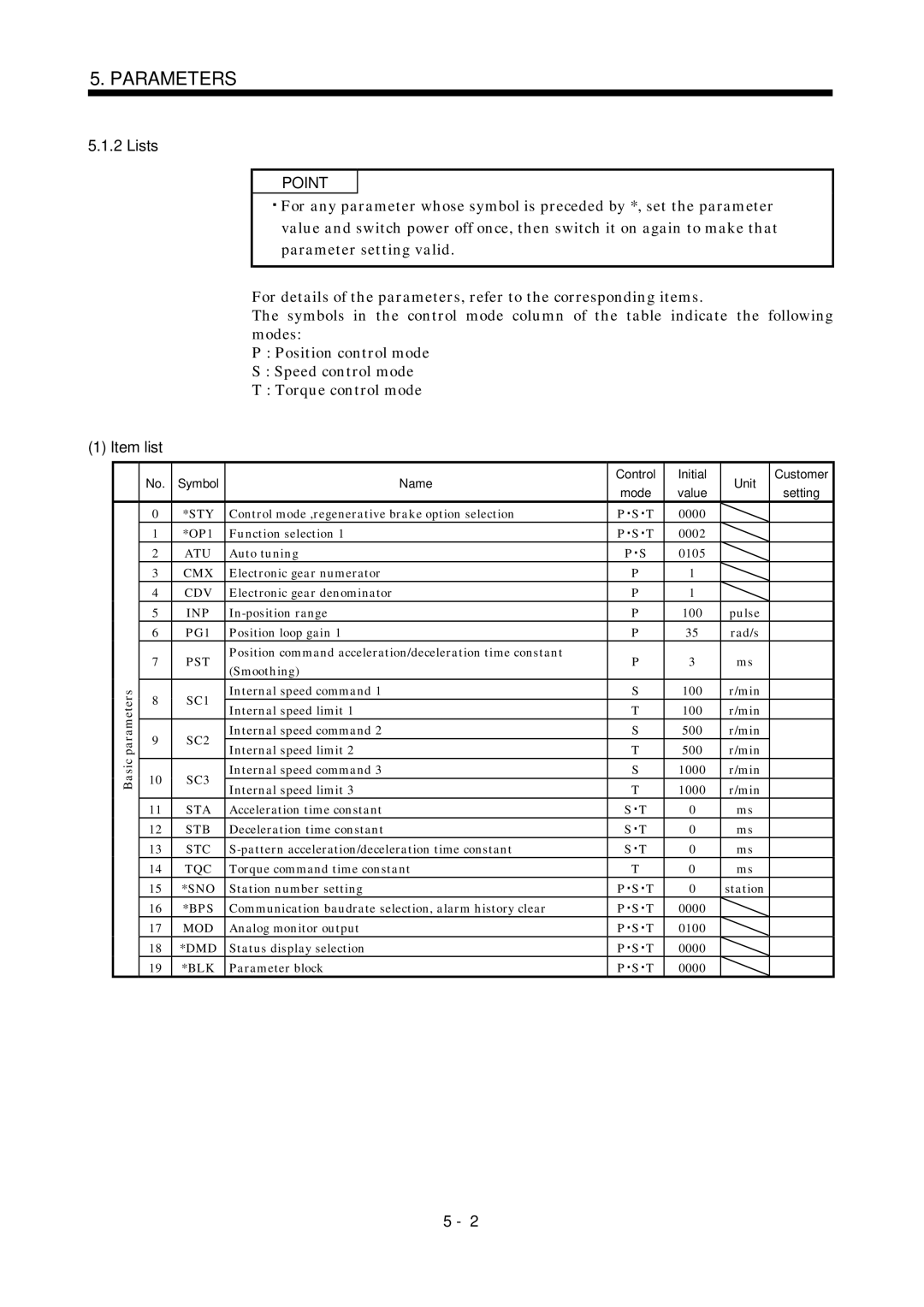 Mitsubishi Electronics MR-J2S- A instruction manual Lists, Item list 