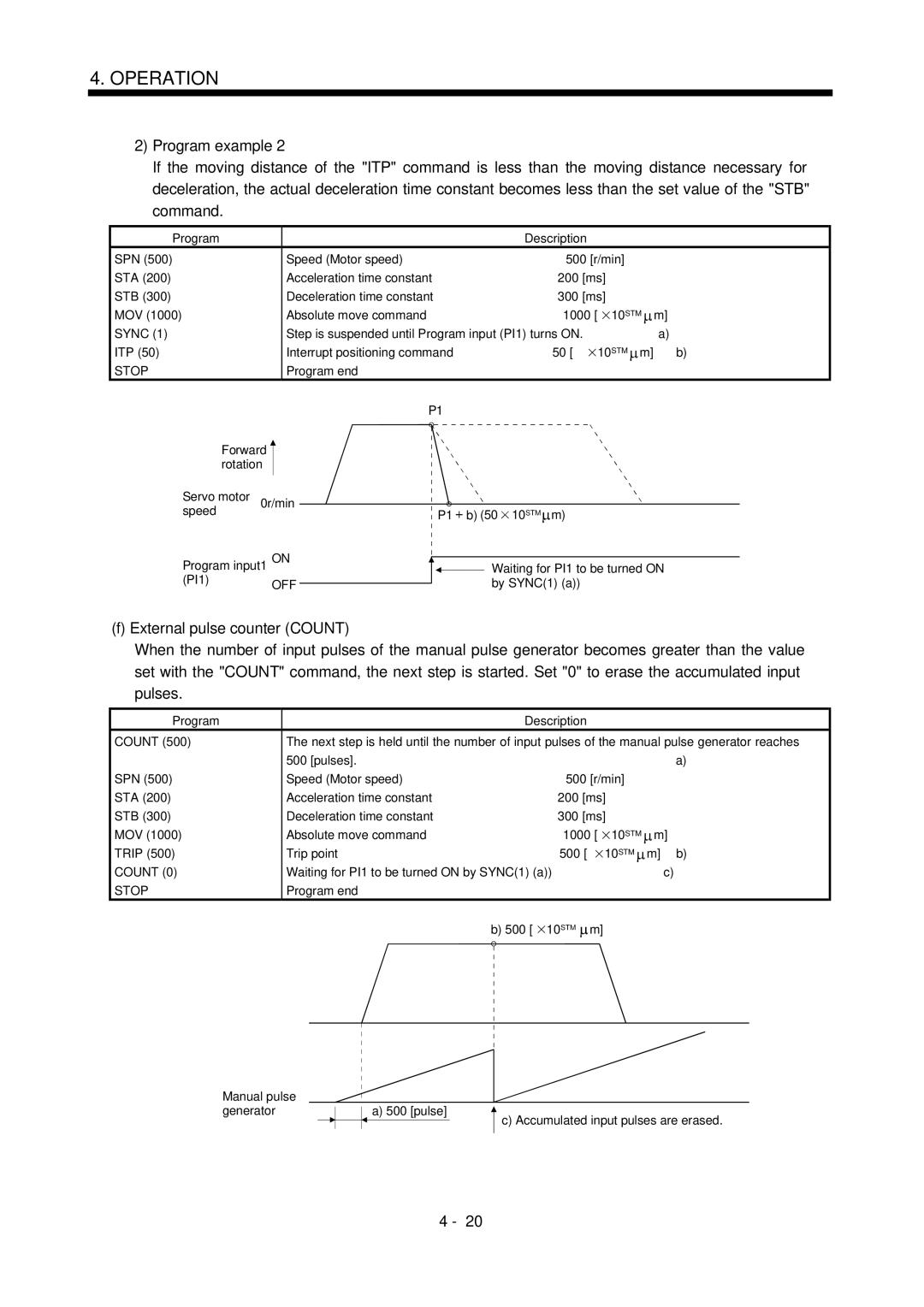 Mitsubishi Electronics MR-J2S- CL specifications Count, Trip Trip point 500, Waiting for PI1 to be turned on by SYNC1 a 