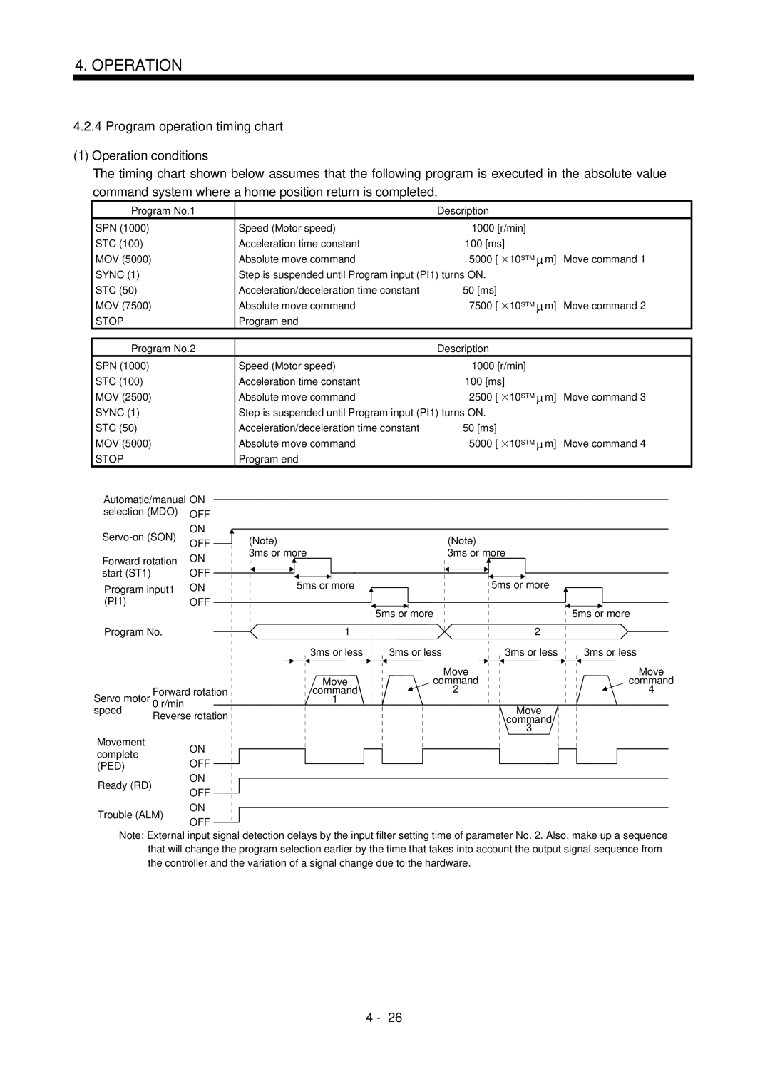 Mitsubishi Electronics MR-J2S- CL Program operation timing chart Operation conditions, ms MOV Absolute move command 5000 