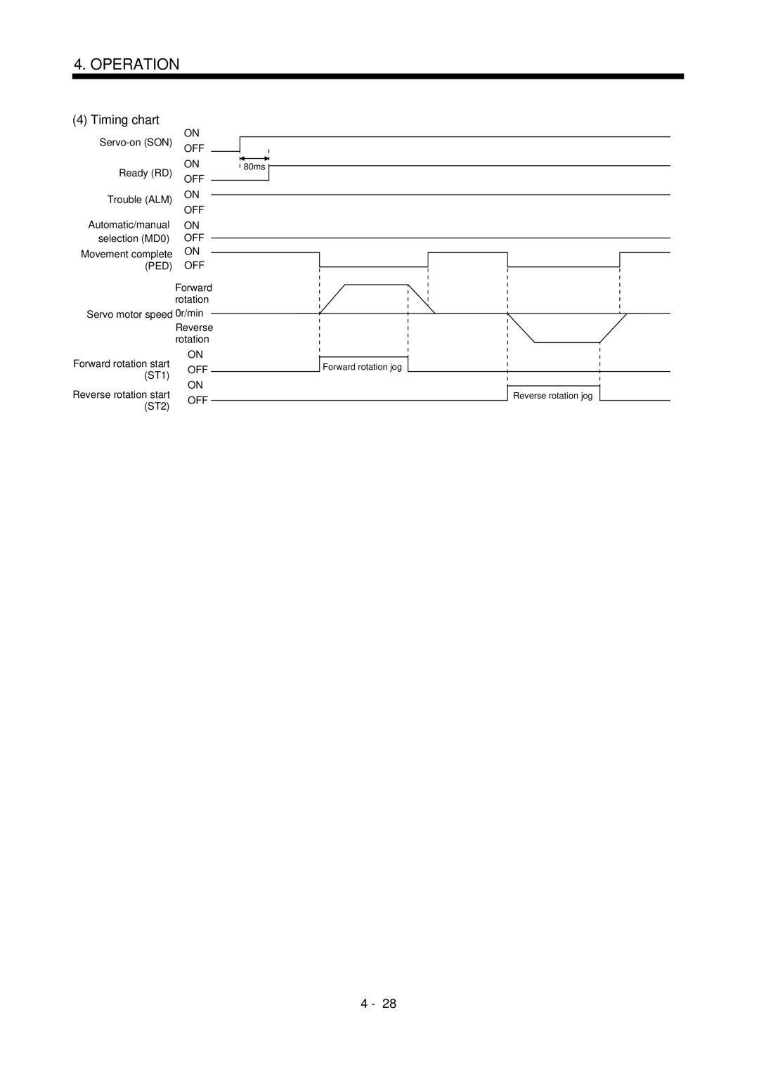 Mitsubishi Electronics MR-J2S- CL specifications Timing chart, Ped Off 