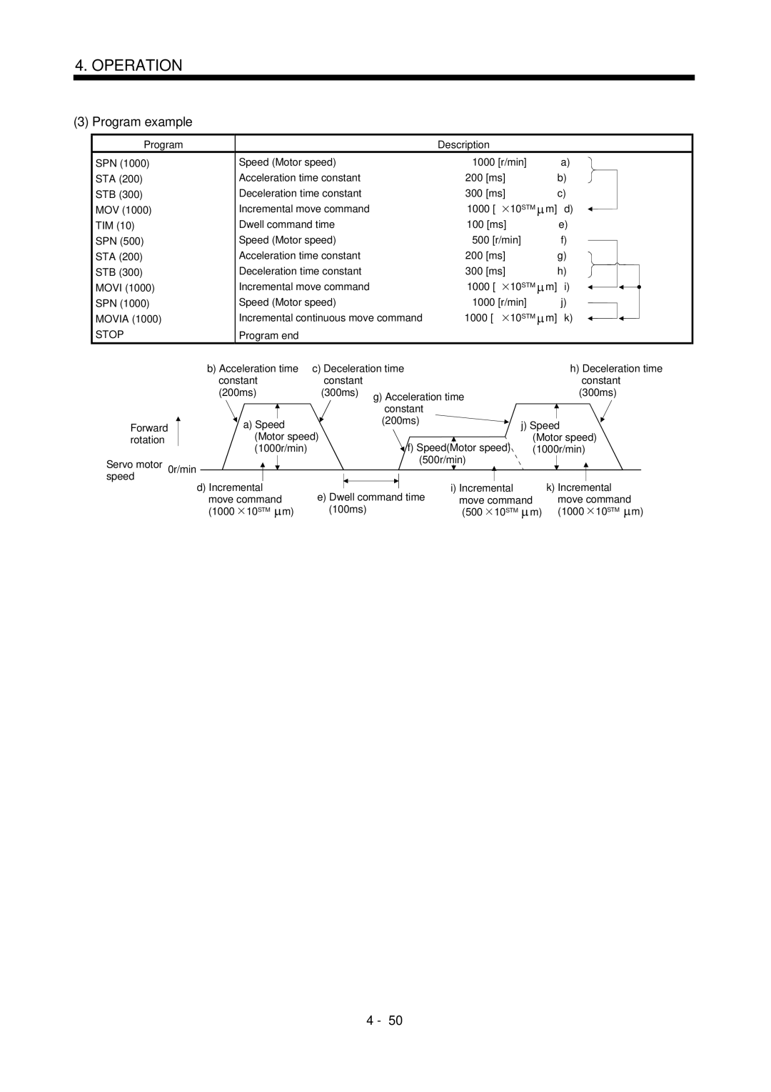 Mitsubishi Electronics MR-J2S- CL specifications Program example, 1000 10 STM 