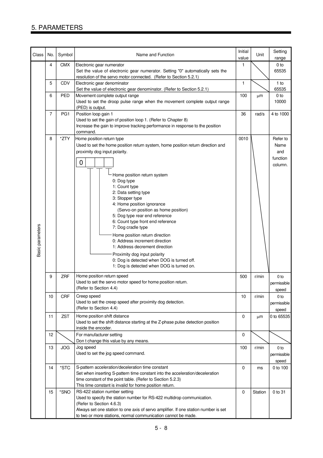 Mitsubishi Electronics MR-J2S- CL specifications Cmx Cdv Ped 