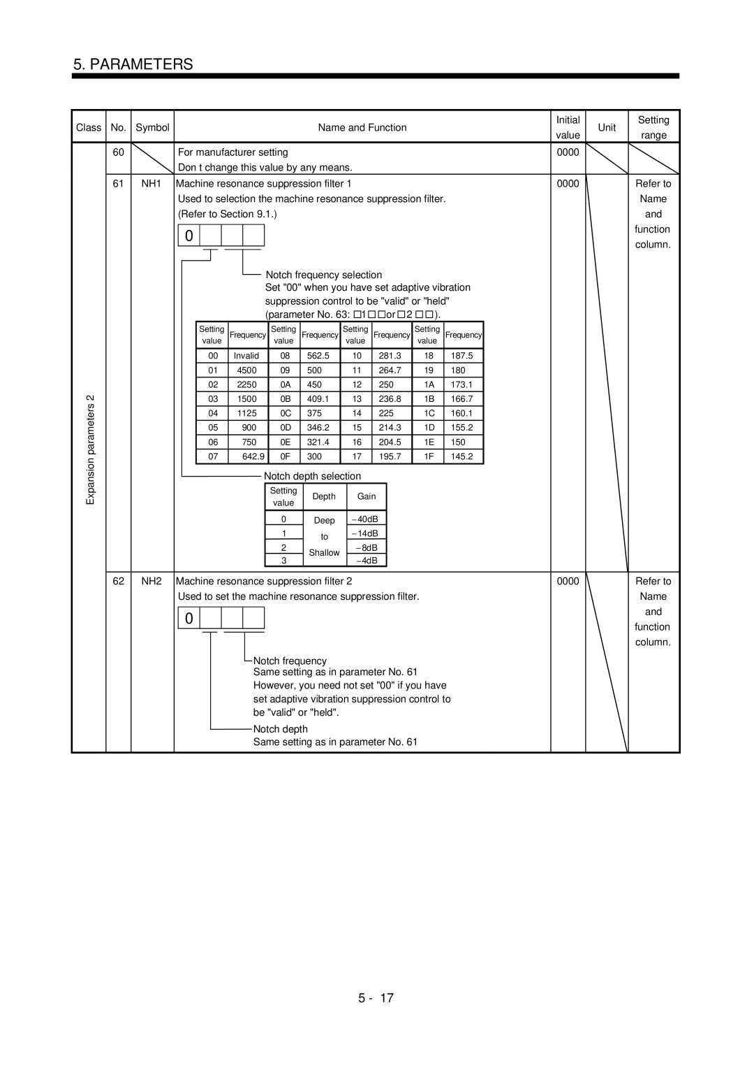 Mitsubishi Electronics MR-J2S- CL 0000 Don’t change this value by any means, Machine resonance suppression filter 0000 