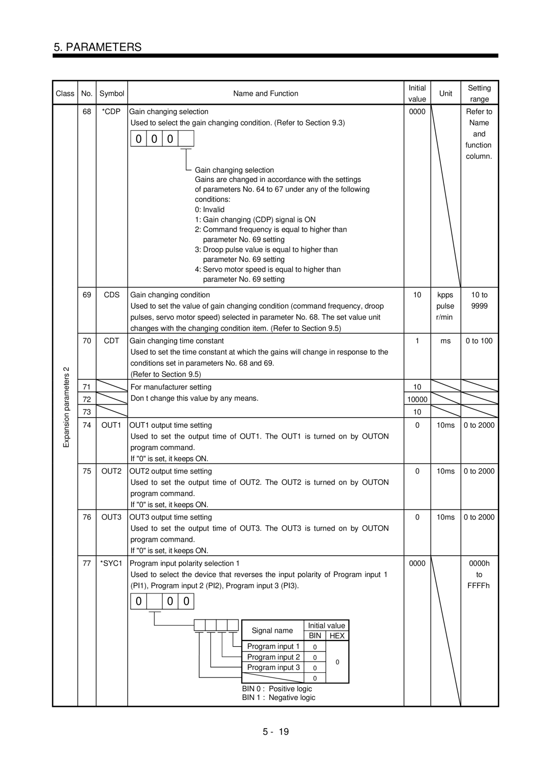 Mitsubishi Electronics MR-J2S- CL specifications 68 *CDP, Cds, Gain changing selection 0000, Bin Hex 