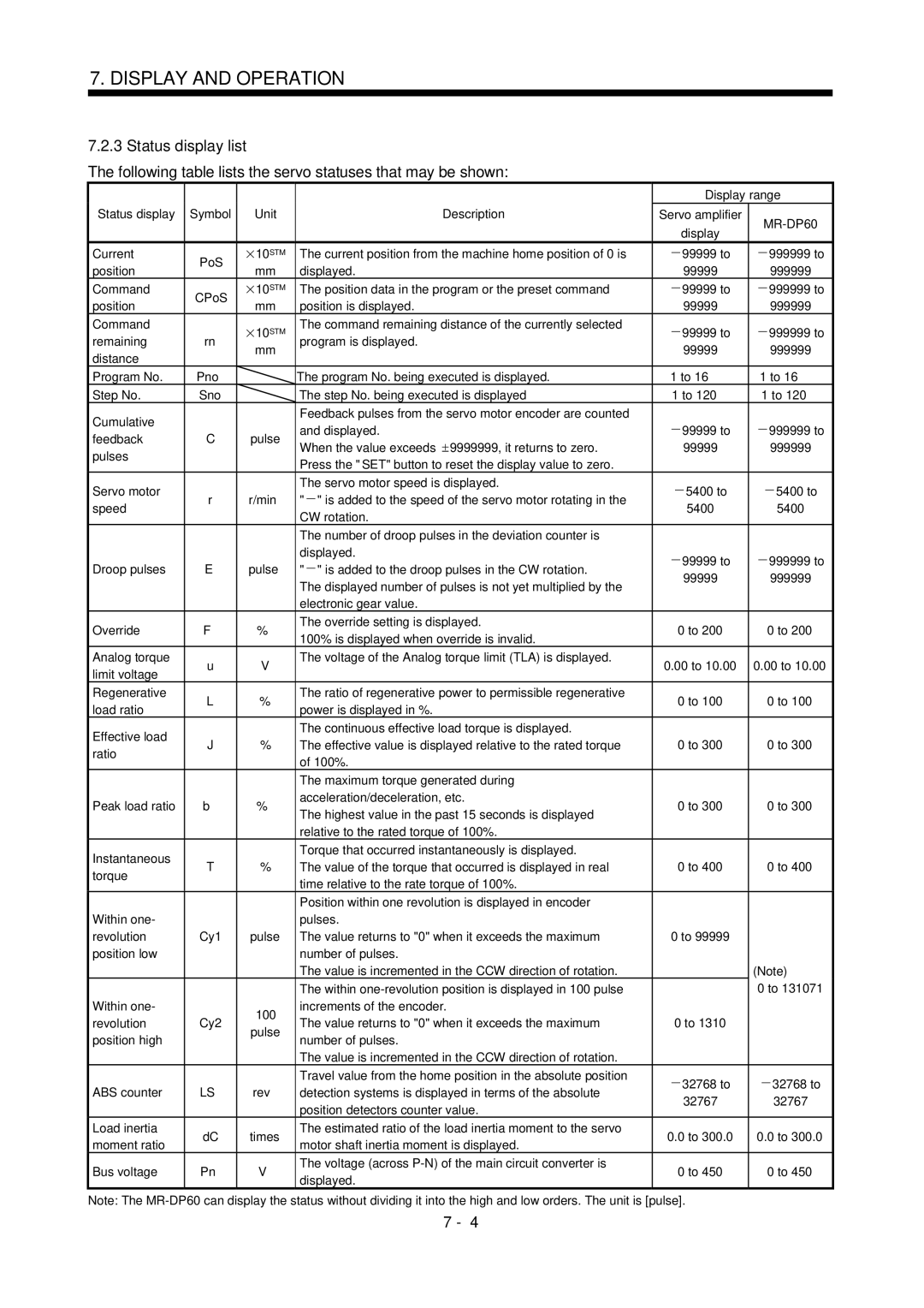 Mitsubishi Electronics MR-J2S- CL Status display list, Following table lists the servo statuses that may be shown 