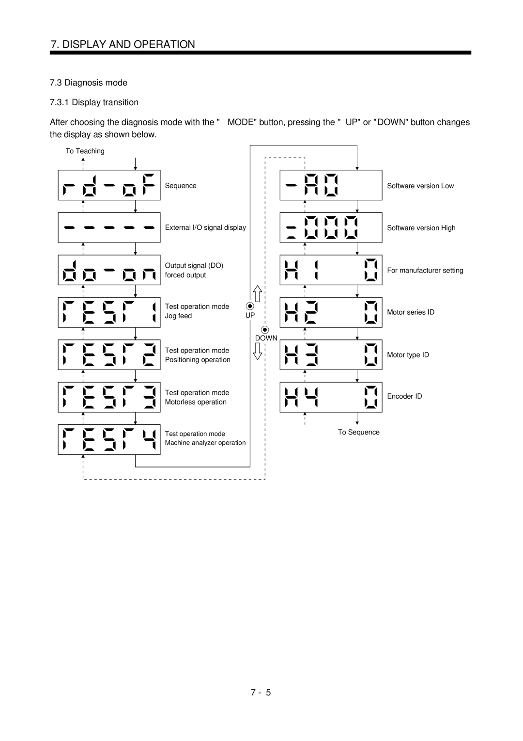 Mitsubishi Electronics MR-J2S- CL specifications Diagnosis mode 7.3.1 Display transition, Down 