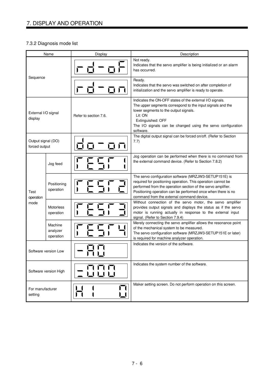 Mitsubishi Electronics MR-J2S- CL specifications Diagnosis mode list 