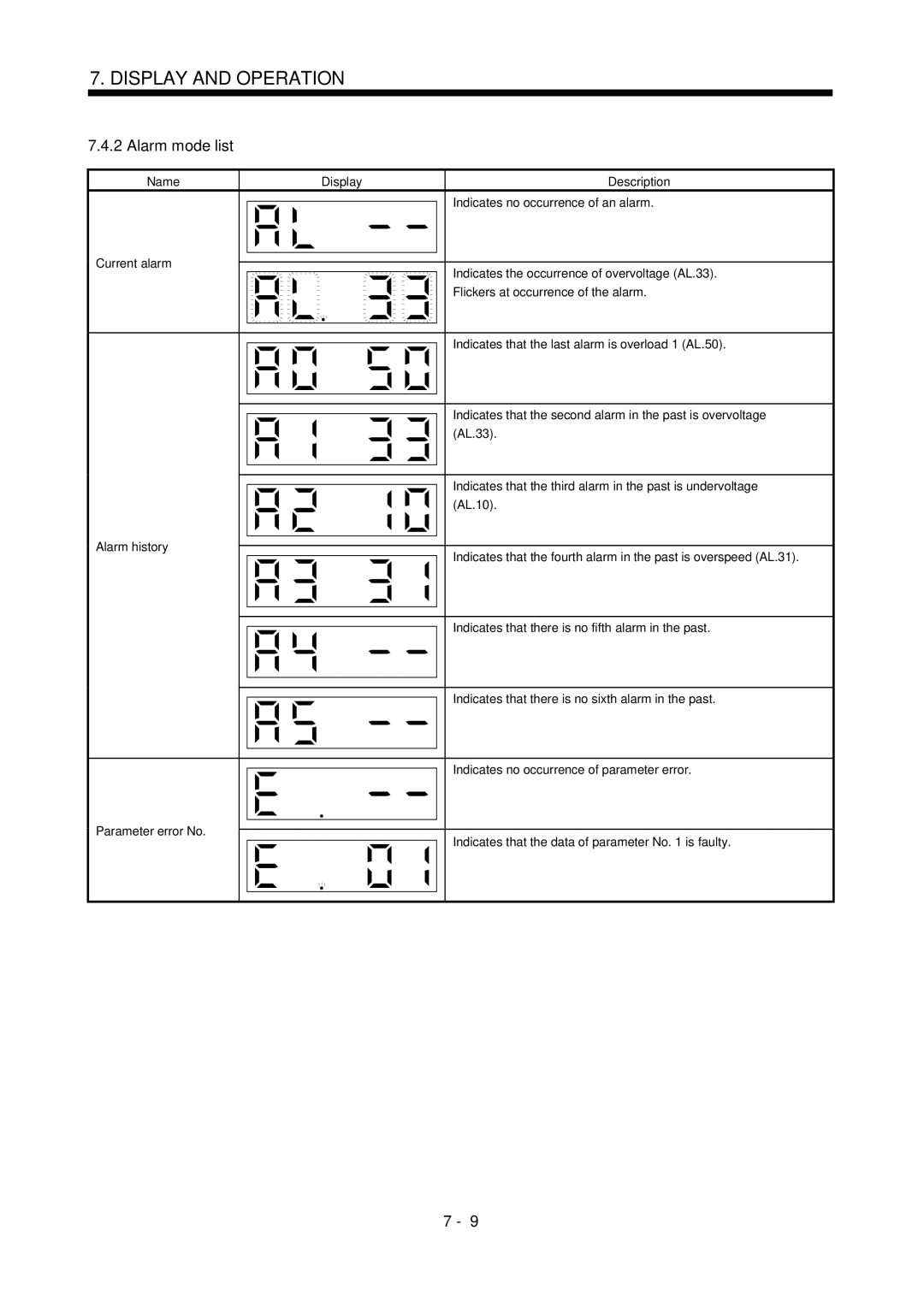 Mitsubishi Electronics MR-J2S- CL specifications Alarm mode list, Indicates no occurrence of an alarm 