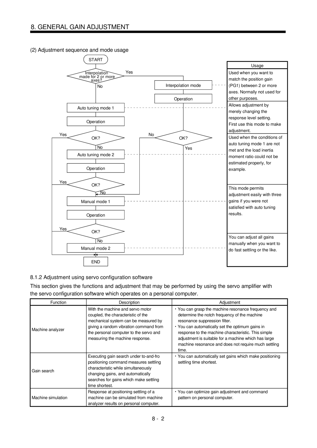 Mitsubishi Electronics MR-J2S- CL Adjustment sequence and mode usage, Adjustment using servo configuration software 