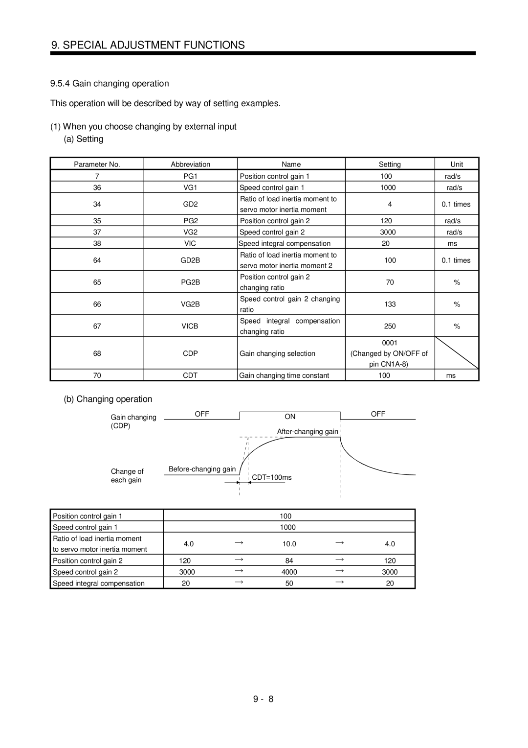 Mitsubishi Electronics MR-J2S- CL Gain changing operation, This operation will be described by way of setting examples 